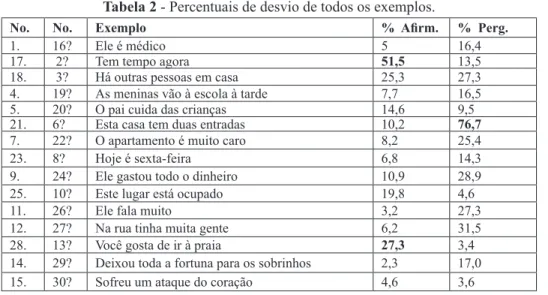 Tabela 2 - Percentuais de desvio de todos os exemplos.