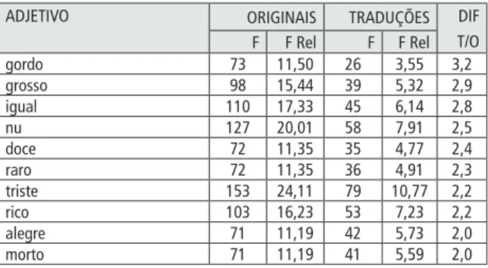 Tabela 5 - lemas adjetivais sub-representados nas traduções