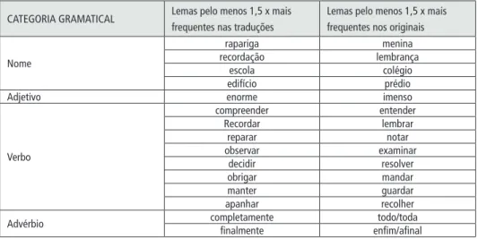 Tabela 10 – Quasi-sinônimos com distribuições contrastivas em originais e traduções