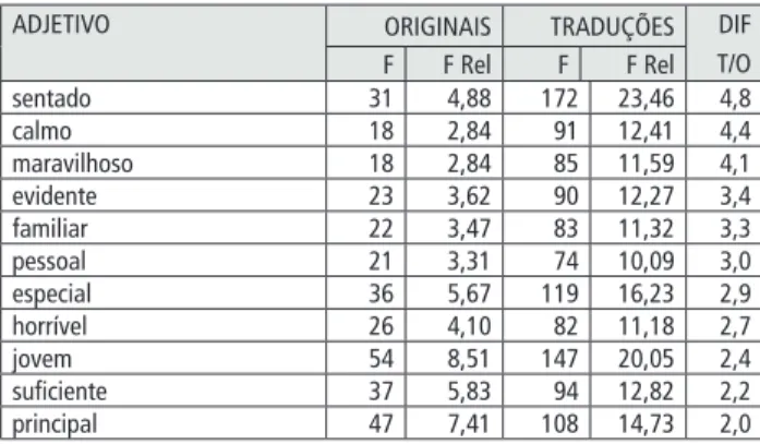 Tabela 4 - lemas adjetivais sobre-representados nas traduções