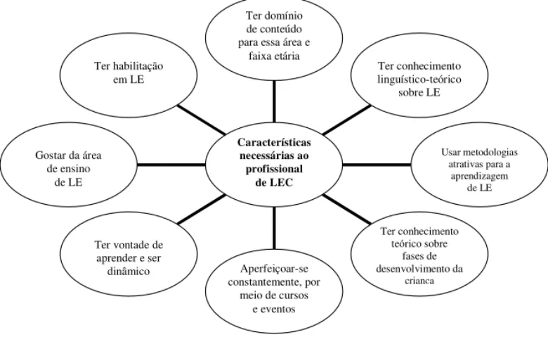 Figura 1: Características necessárias ao profissional de LEC.