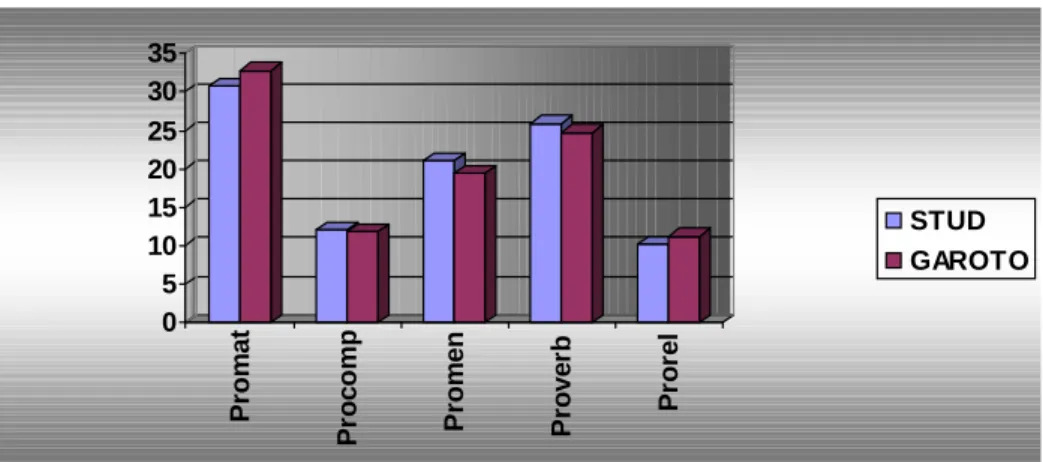 GRÁFICO 1 – Pontos percentuais de processos no corpus de estudo com nódulo “Protagonista”