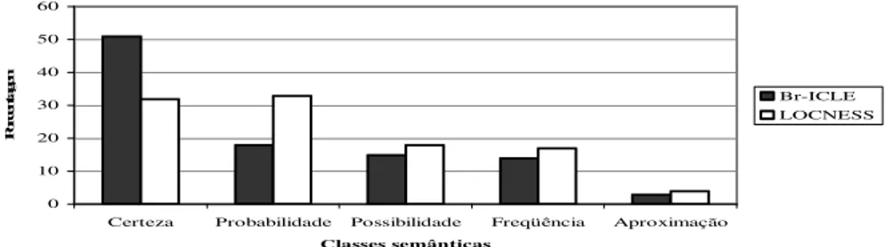 Figura 2. Distribuição de Categorias Epistêmicas (%)