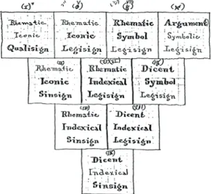 Figura  1.  Diagrama  encontrado  em  um  manuscrito  de  Peirce  (MS  540:  17)  para  o 