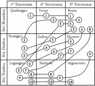 Figura 1 – Os cruzamentos correspondem às relações permitidas entre as tricotomias. Os núme- núme-ros se referem às dez classes (figura baseada em Merrell 1996, p.8)