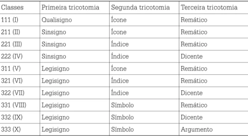 Tabela 2 – As dez classes de signos