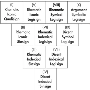 Figura 2 – Dez classes de signos (Peirce, 1994, par.2.264; idem, 1998, p.296).