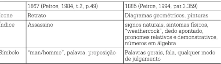 Tabela 1 – Exemplos das classes “ícone, índice, símbolo”