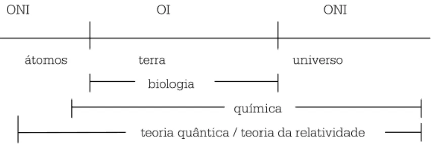 Figura 2 – OI: “objetos intencionais” – ONI: “objetos não-intencionais” (a ilustração é adaptada de Edelman, 1992, p.214).