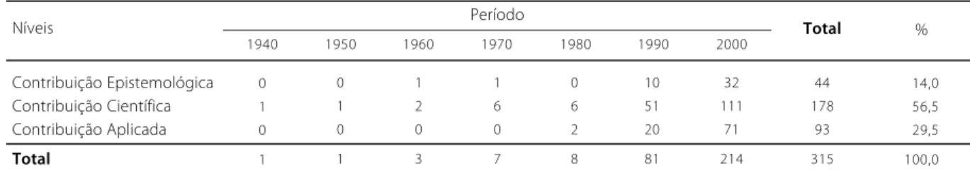 Tabela 1. Nível da pesquisa no tempo.