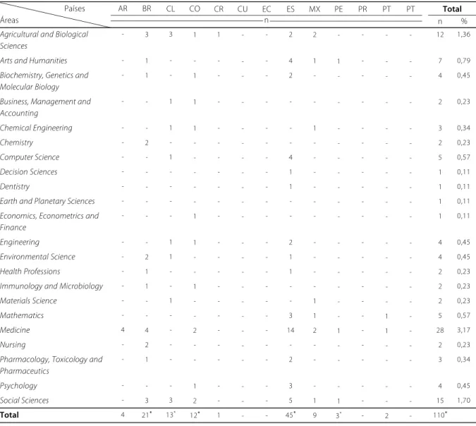 Tabela 3. Área do conhecimento dos periódicos científicos que utilizam recursos Web 2.0.