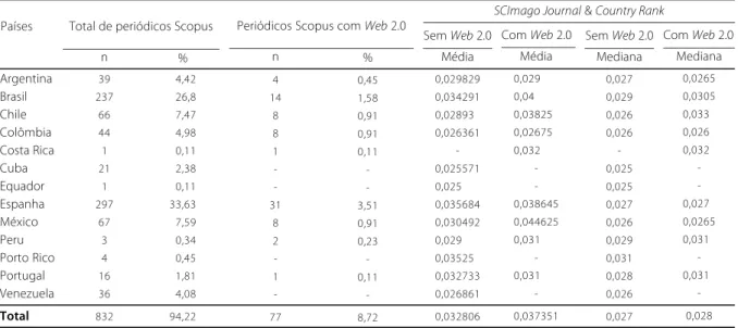 Tabela 4. Média e mediana do SCImago Journal &amp; Country Rank dos periódicos que utilizam recursos Web 2.0 X periódicos sem recursos Web 2.0