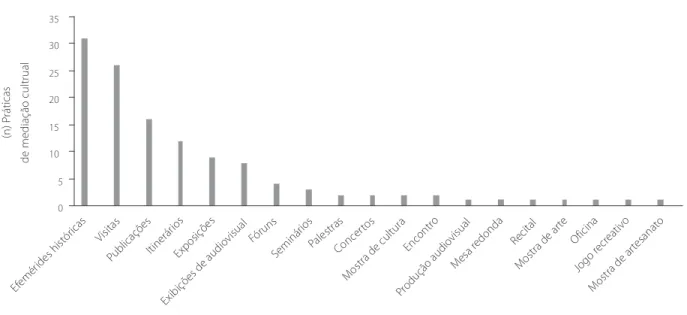 Figura 1. Quantitativo total das práticas de mediação cultural por tipo. Vitória (ES), 2014.