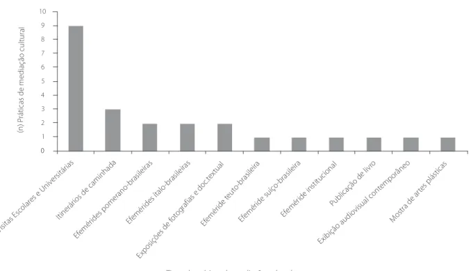 Figura 2. Distribuição das práticas por tipos qualificados, de 2004 a 2006. Vitória (ES), 2014.