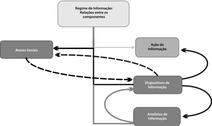 Figura 1.  Representação gráfica das relações entre os componentes do regime de informação.