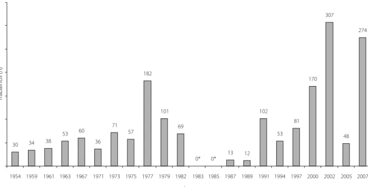 Figura 1. Quantidade de trabalhos apresentados no Congresso Brasileiro de Biblioteconomia e Documentação a cada edição do evento (1954-2007).