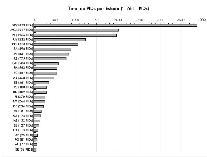 Figura 2. Quantidade de PIDs por Estado.