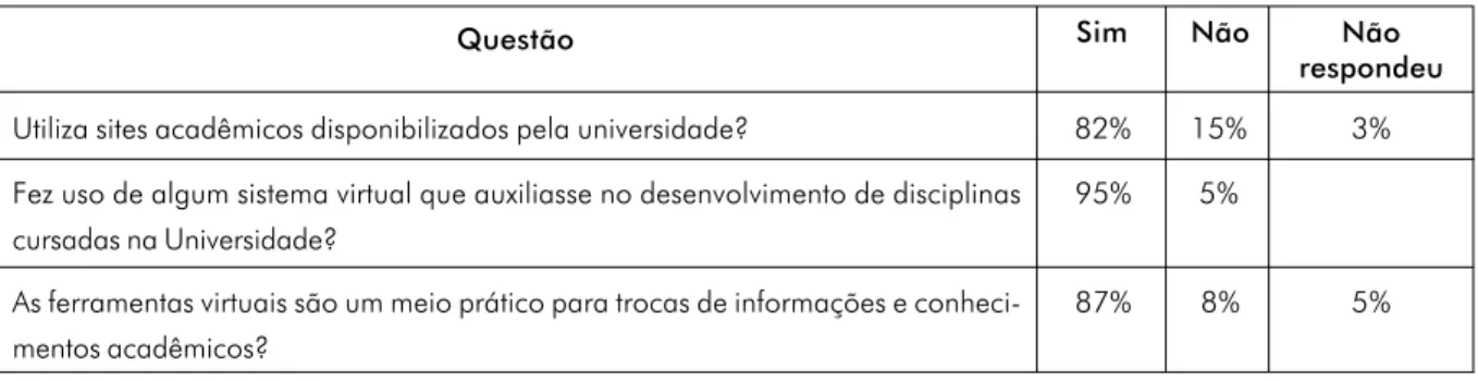 Tabela 1. Uso de Sistemas Informacionais na Internet.