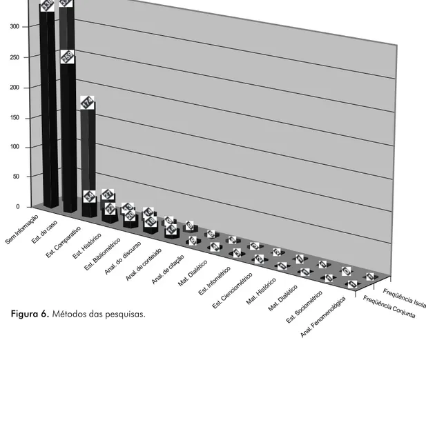 Figura 7. Distribuição das teses e dissertações nos Grupos de Trabalho da ANCIB.