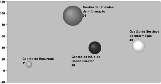 Figura 11. Distribuições das Teses e Dissertações no G4 “Gestão de Unidades de Informação”.