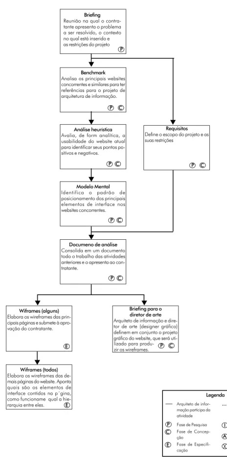 Figura 3. Metodologia de projetos de Arquitetura de Informação do entrevistado 3.