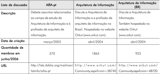 Tabela 1. Principais listas de discussão brasileiras sobre Arquitetura de Informação.