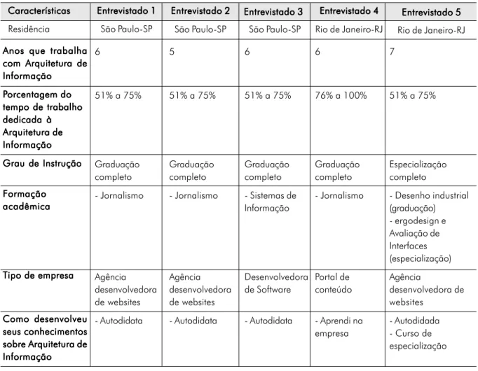 Tabela 2. Características dos entrevistados.