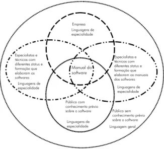 Figura 1 Figura 1. Relação entre o manual de software, a linguagem geral e as linguagens de especialidade.