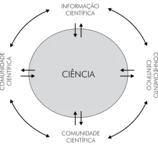 Figura 1. Representação simplificada do processo de comu- comu-nicação científica.
