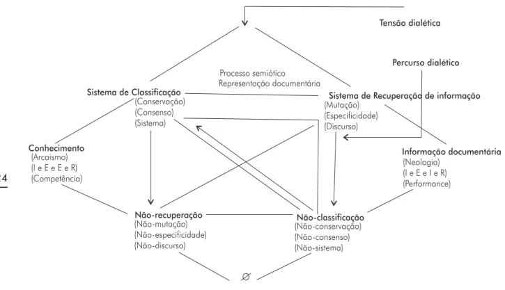 Figura 6. Sistema de Classificação/Recuperação Fonte: (Lima, 2004, p.136).Conhecimento Não-classificação Informação documentáriaTensão dialéticaProcesso semiótico(Arcaismo)(I e E e E e R)(Competência)Percurso dialético