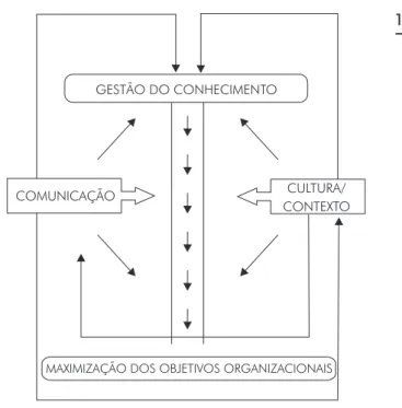 Figura 1. Modelo que ilustra as relações entre processos de comunicação, cultura e gestão do conhecimento.