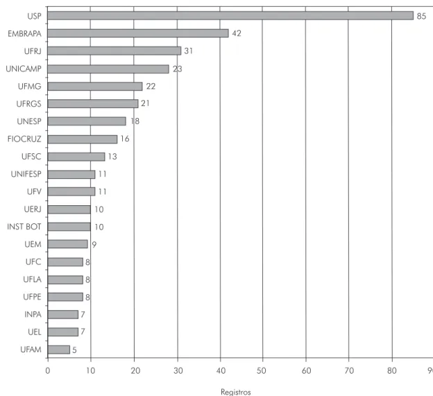 Figura 5. Instituições de Pesquisa Latino-americanas que mais publicaram artigos na área de Bioprospecção no período de 1986-2006.