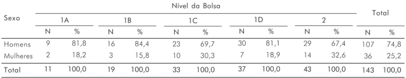 Tabela 8. Bolsistas de produtividade em pesquisa/CNPq na UFSCar, por sexo e nível de classificação, em 2006.