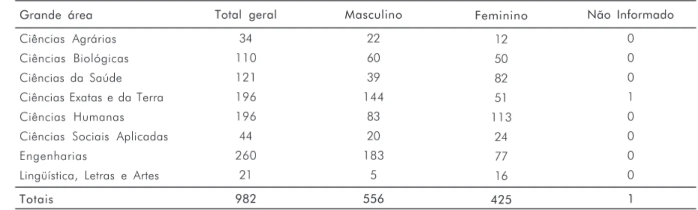 Tabela 11. Número de pesquisadores da UFSCar por sexo e por grande área predominante do grupo, Censo 2004*.