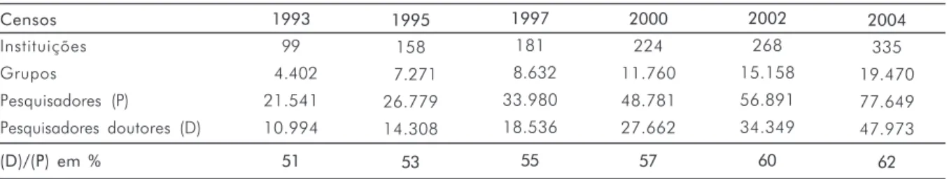 Tabela 1. Número de instituições, grupos, pesquisadores doutores (1993-2004).