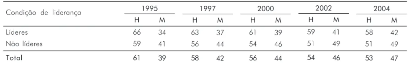 Tabela 2. Distribuição percentual dos pesquisadores por sexo, segundo a condição de liderança - 1995-2004 (total pela condição de liderança: 100%)*