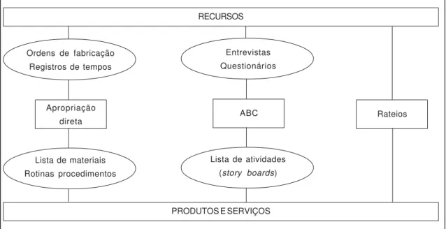 Figura 6.  Custeio baseado em atividades (ABC).