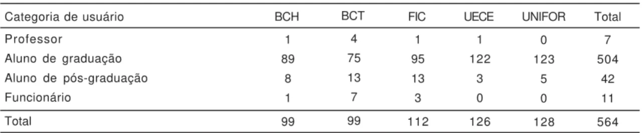 Tabela 1. Distribuição dos usuários na amostra conforme as bibliotecas estudadas.