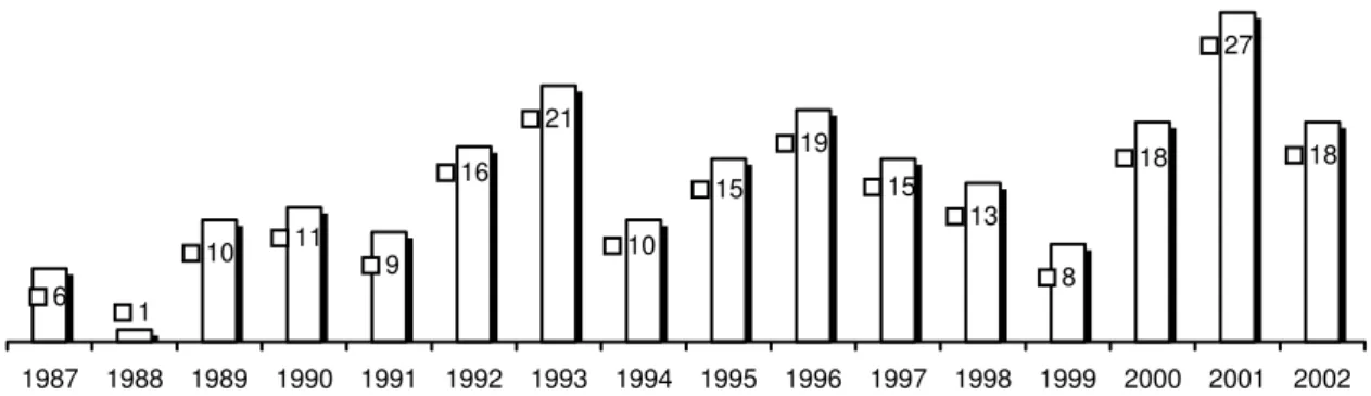 Figura 1. Distribuição do número de TCC produzidos por ano.