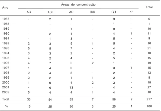 Tabela 1. Distribuição da produção de TCC por áreas de concentração e ano de defesa.