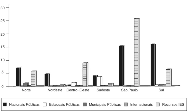 Figura 4. Bolsas de Iniciação Científica.