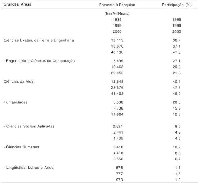 Tabela 1. Investimentos realizados pelo CNPq em Fomento à Pesquisa em 1998-2000.