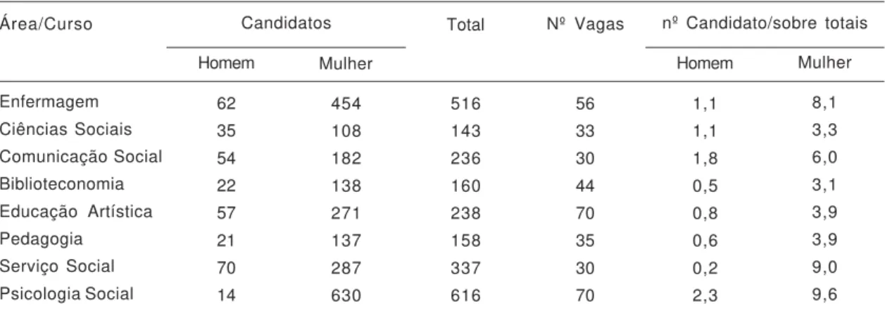 Tabela 1. Demonstrativo de nº de candidatos inscritos e a relação candidato vagas (por sexo) nos vestibula- vestibula-res - 1994