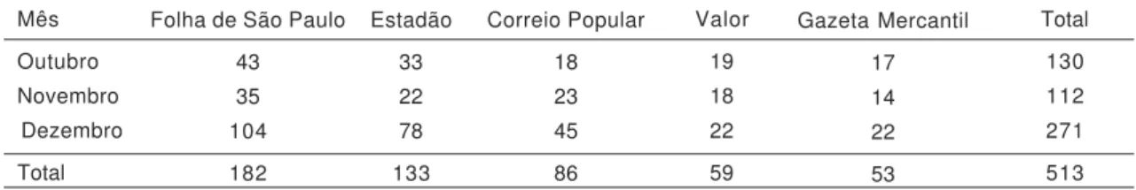 Tabela 1. Distribuição de matérias sobre indicadores sociais segundo meses por jornal