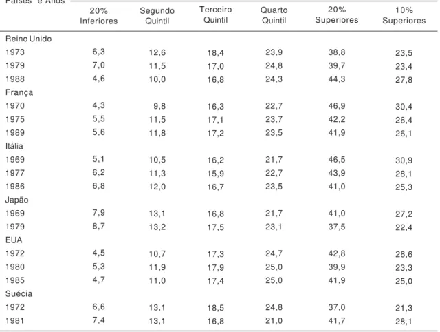 Tabela 3. Distribuição familiar  da renda por estratos, dos países selecionados.