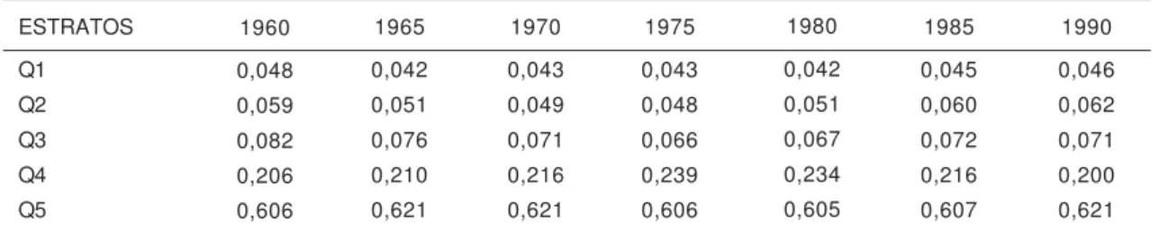 Tabela 4. Distribuição da renda por estratos do total da população mundial.