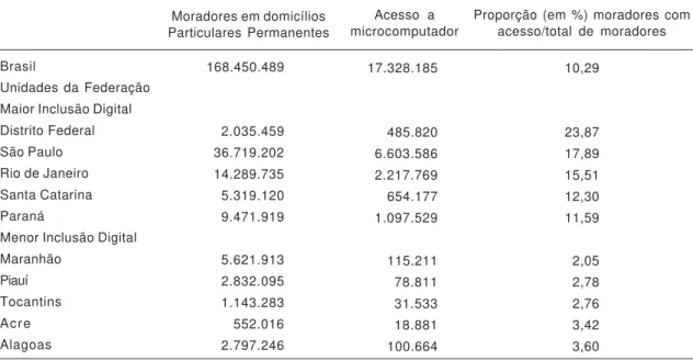 Tabela 7. Unidades da Federação brasileira com maior e com menor grau de inclusão digital.