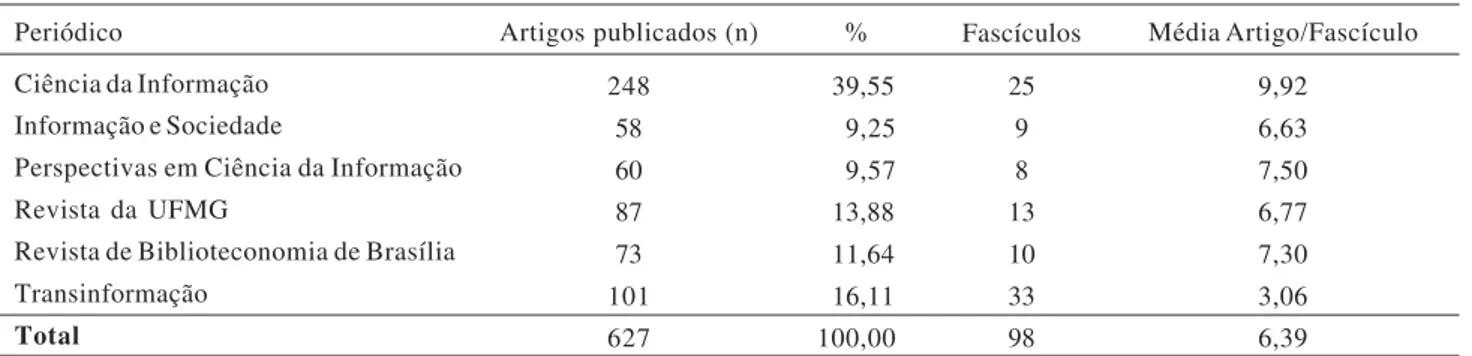 Tabela 1. Distribuição de artigos, por periódico (1990-1999).
