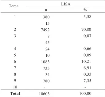 Tabela 4. Distribuição de temas no LISA.