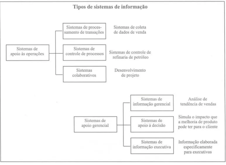 Figura 7. Classificação dos sistemas de informação. Adaptado de ü'brien (2000).